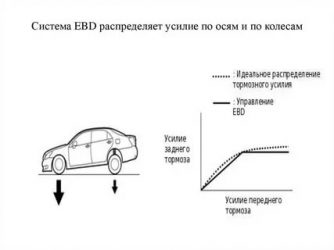 Система распределения тормозного усилия ebd что это?