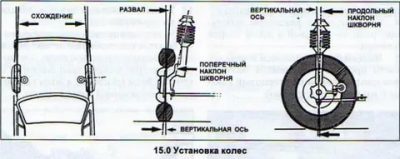 Продольный наклон шкворня что это?