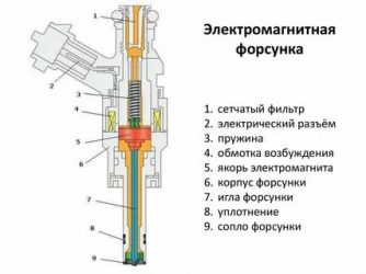 Как определить неисправность форсунки инжекторного двигателя?