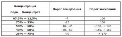 Как правильно разбавить антифриз с водой?