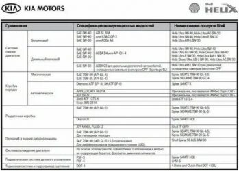 Kia ceed какое масло лить в двигатель?