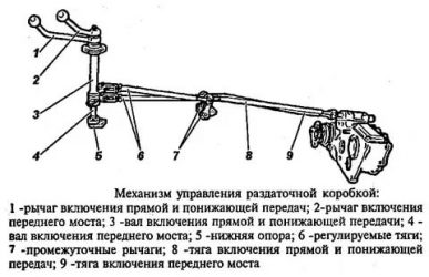 Как включить передок на УАЗ Буханка?