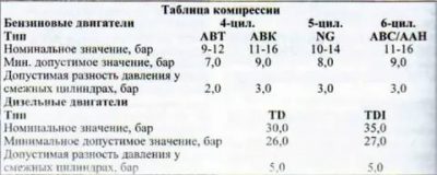 Какая компрессия должна быть в дизельном двигателе?