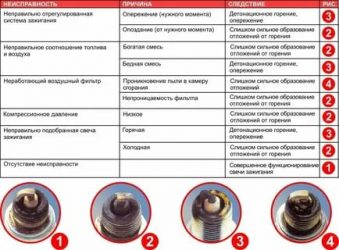 Как определить по свечам зажигания работу двигателя?