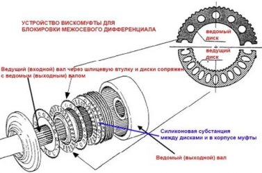 Блокировка межосевого дифференциала что это такое?