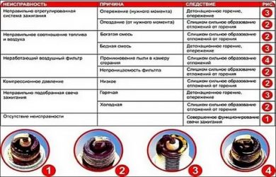 Нагар на свечи зажигания что значит?