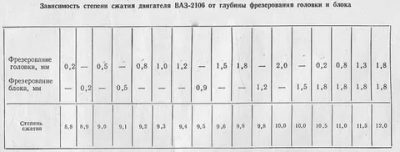 Как повысить степень сжатия двигателя?