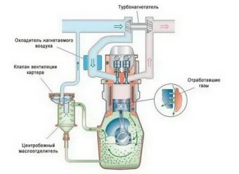 Картерные газы что это такое?