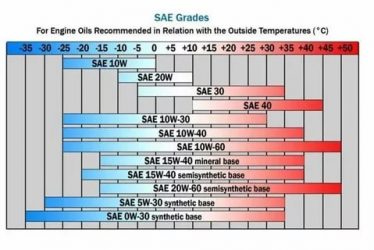 Какой вязкости лить масло зимой в двигатель?