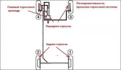 Можно ли прокачивать тормоза на заведенном двигателе?