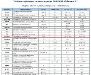 Правильные показания при диагностике автомобиля