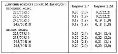 Какое давление в шинах УАЗ Буханка?