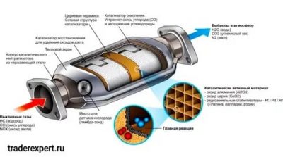 Как влияет катализатор на работу двигателя?