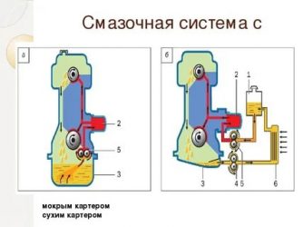 Система смазки с сухим картером что это?