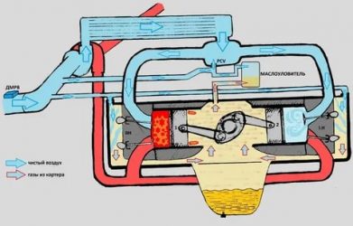 Как проверить систему вентиляции картерных газов?