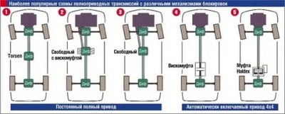 Блокировка межосевого дифференциала что это такое?