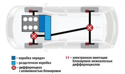 Имитация блокировки дифференциала что это?