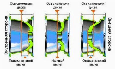 Отрицательный вылет диска что это?