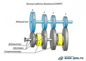 Как работает коробка передач механика?