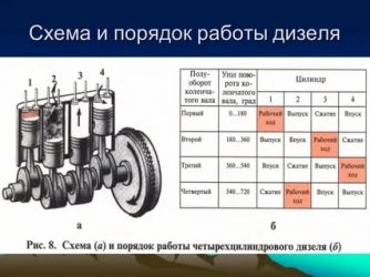 Каков порядок работы четырехцилиндрового двигателя?