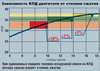 На что влияет степень сжатия двигателя?