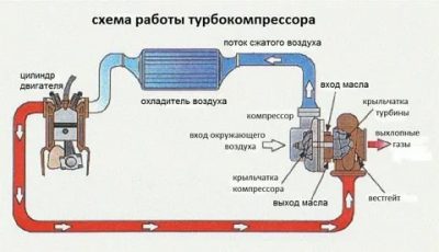 Как работает турбина на авто?