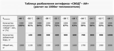 Как правильно разбавить антифриз с водой?