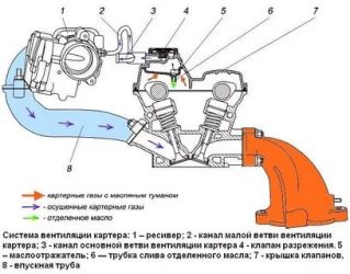 Как проверить систему вентиляции картерных газов?