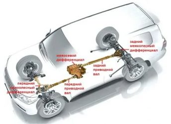 Блокировка межосевого дифференциала что это такое?