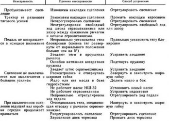 Сцепление ведет причины и способы устранения