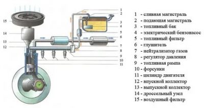 Как работает инжекторная система впрыска бензинового двигателя?