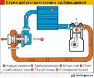 Как определить работу турбины на дизельном двигателе?