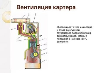 Как проверить систему вентиляции картерных газов?