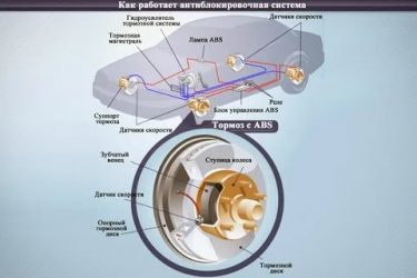 Как работает система абс автомобиля?