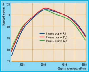 На что влияет степень сжатия двигателя?