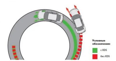 Блокировка дифференциала xds шкода что это?