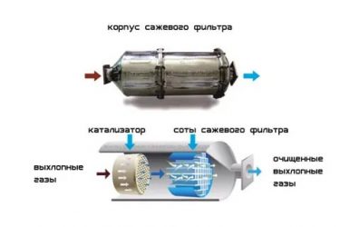 Чем промыть сажевый фильтр дизельного двигателя?