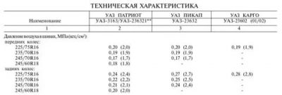 Какое давление в шинах УАЗ Буханка?