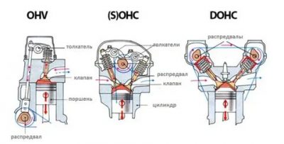 Dohc двигатель что это такое?