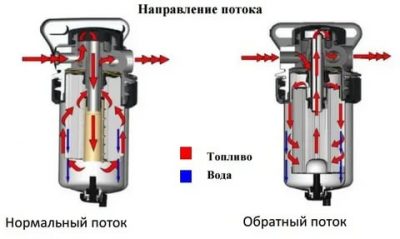 Как устроен топливный фильтр дизельного двигателя?