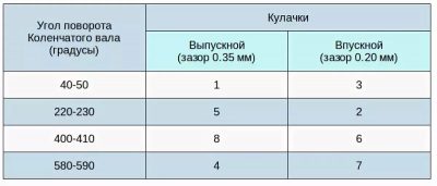 Как регулировать клапана на УАЗ 402 двигатель?