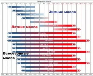 Какой вязкости лить масло зимой в двигатель?